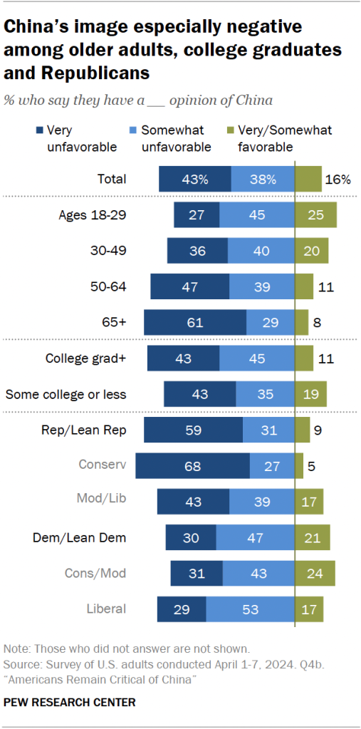 China’s image especially negative among older adults, college graduates and Republicans