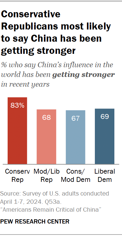 Conservative Republicans most likely to say China has been getting stronger