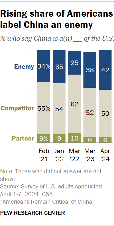 Rising share of Americans label China an enemy