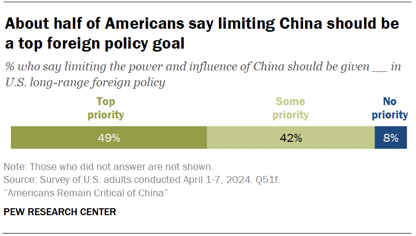 About half of Americans say limiting China should be a top foreign policy goal