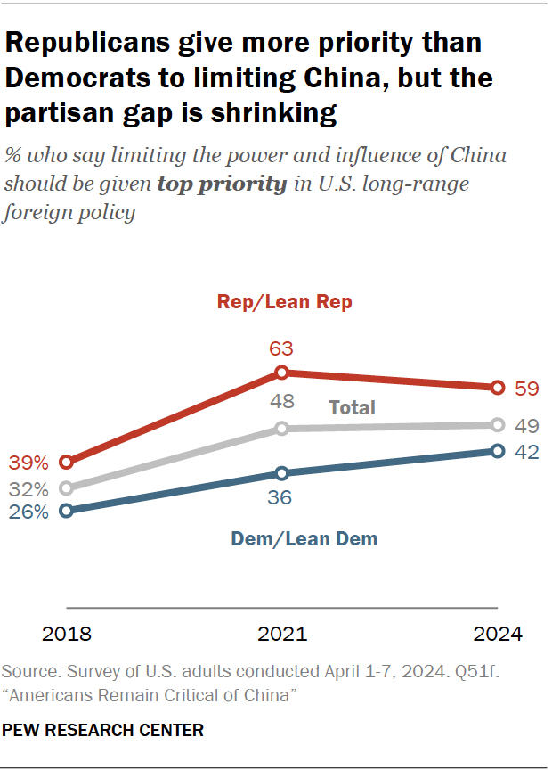 Republicans give more priority than Democrats to limiting China, but the partisan gap is shrinking