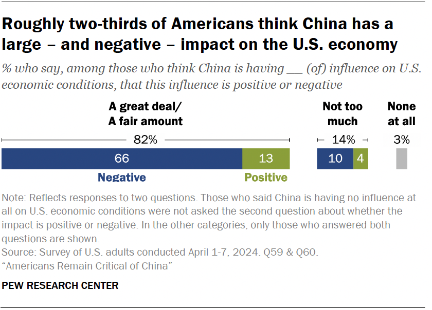 Roughly two-thirds of Americans think China has a large – and negative – impact on the U.S. economy