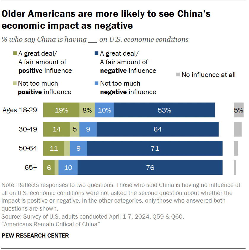 Older Americans are more likely to see China’s economic impact as negative