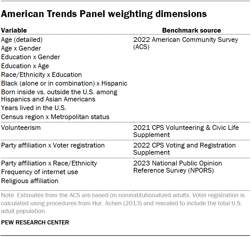 American Trends Panel weighting dimensions