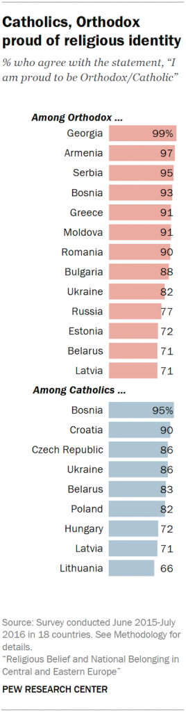 Catholics, Orthodox proud of religious identity