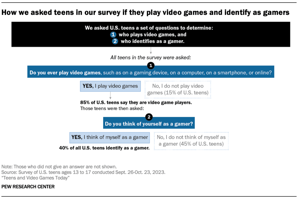 How we asked teens in our survey if they play video games and identify as gamers