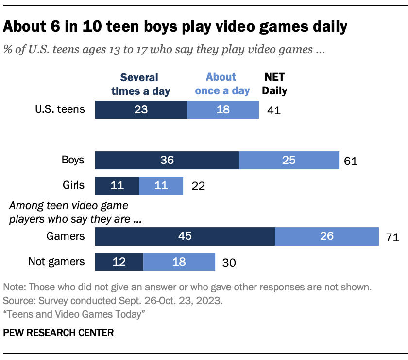 About 6 in 10 teen boys play video games daily