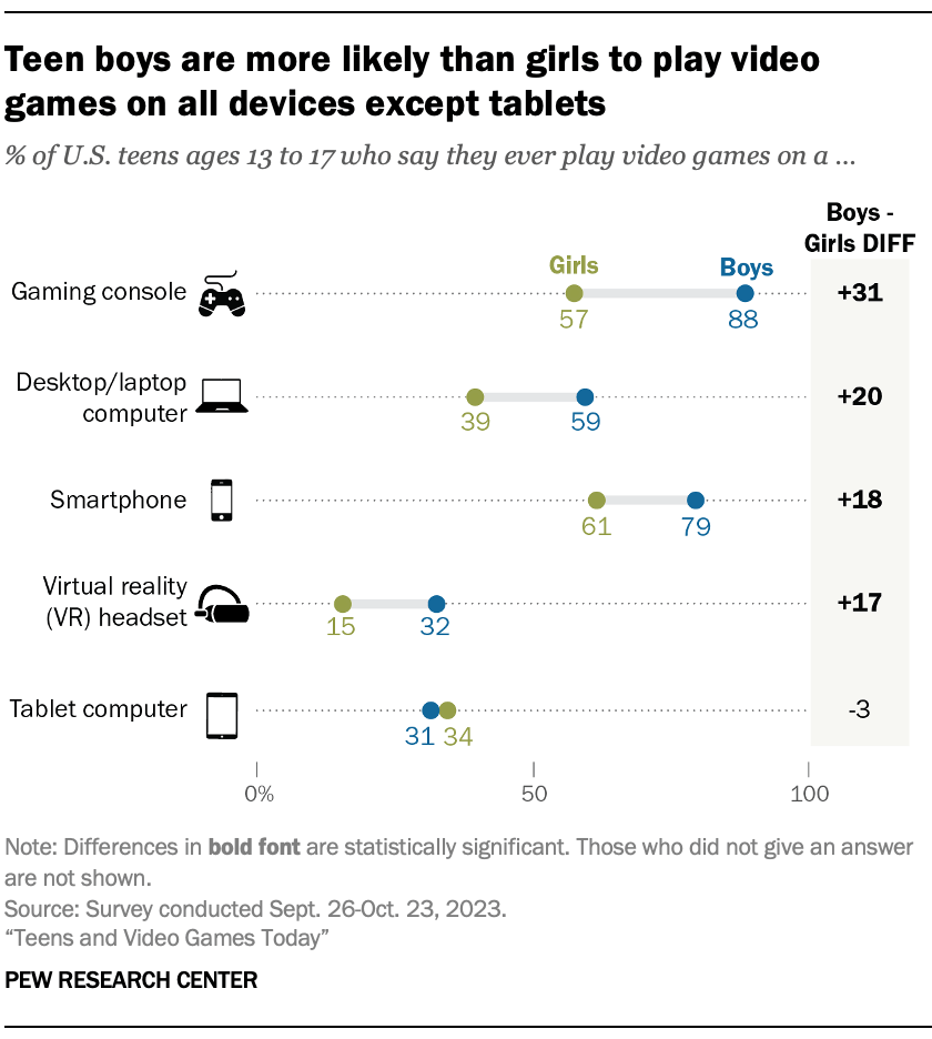 teens-and-video-games-today-pew-research-center