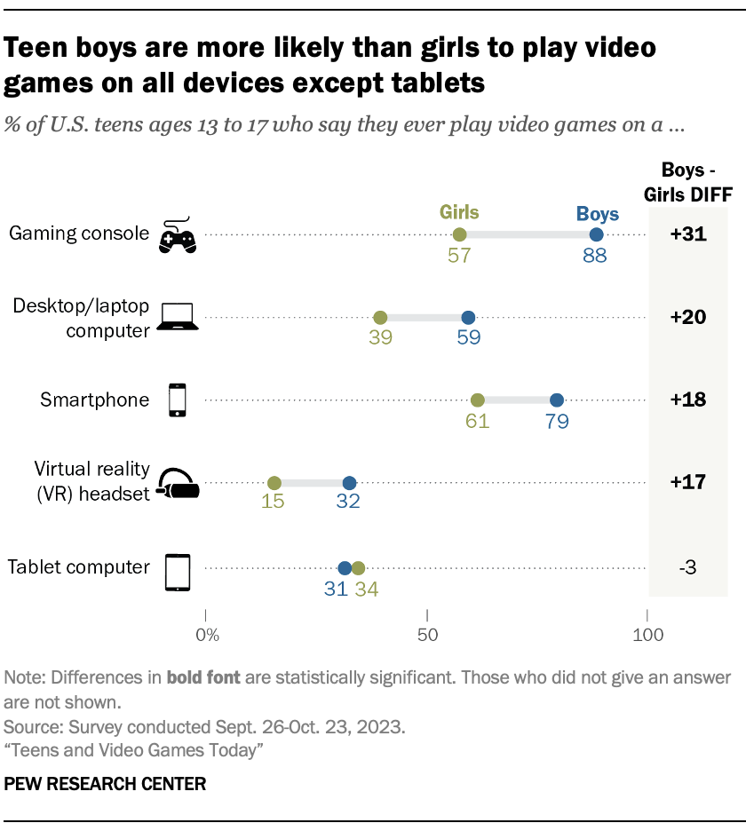 Teen boys are more likely than girls to play video games on all devices except tablets