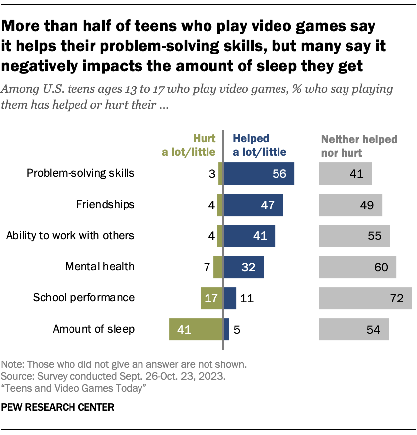 More than half of teens who play video games say it helps their problem-solving skills, but many say it negatively impacts the amount of sleep they get