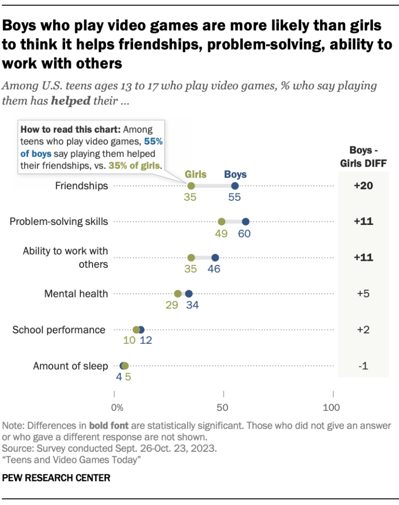Boys who play video games are more likely than girls to think it helps friendships, problem-solving, ability to work with others