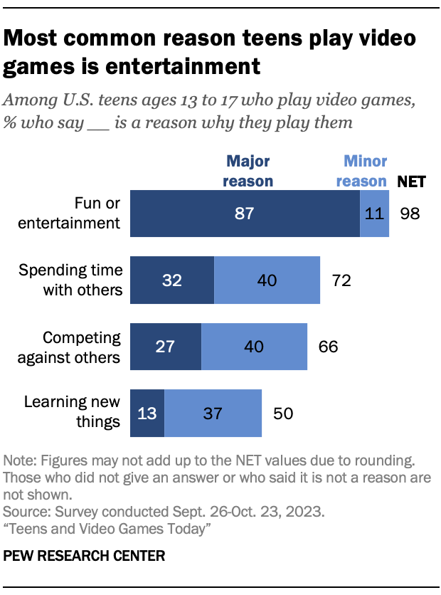 Most common reason teens play video games is entertainment