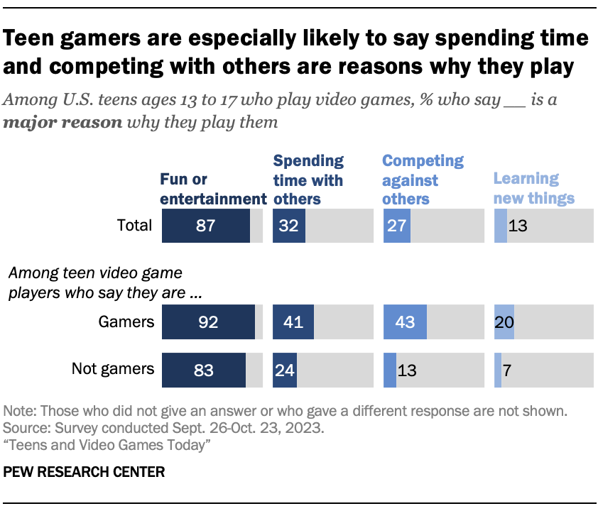 Teen gamers are especially likely to say spending time and competing with others are reasons why they play