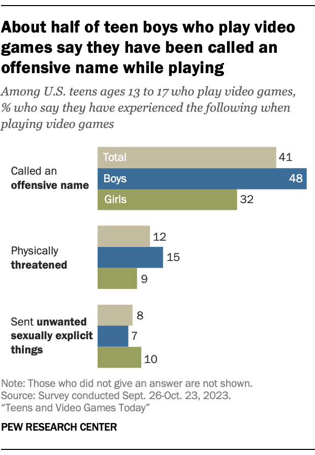 About half of teen boys who play video games say they have been called an offensive name while playing