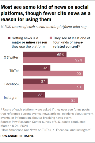 Bar chart showing most see some kind of news on social platforms, though fewer cite news as a reason for using them