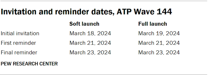 Table showing invitation and reminder dates, ATP Wave 144