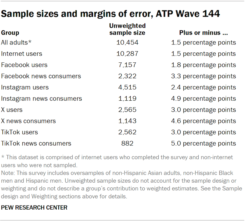 Table showing sample sizes and margins of error, ATP Wave 144