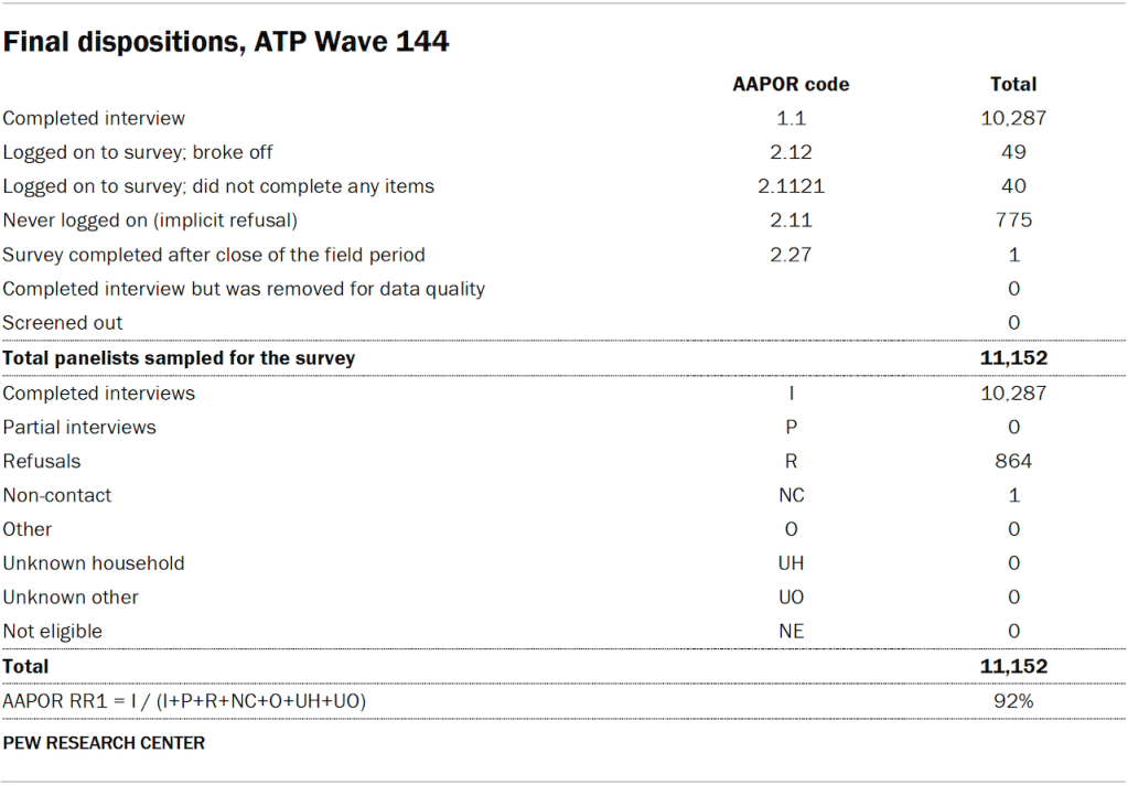 Table showing final dispositions, ATP Wave 144