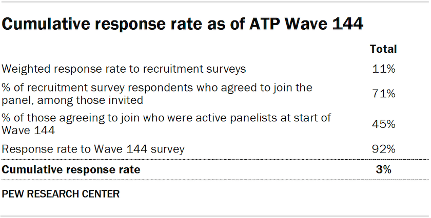 Table showing cumulative response rate as of ATP Wave 144