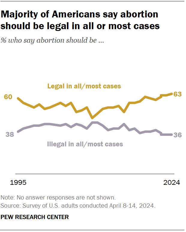 Majority of Americans say abortion should be legal in all or most cases