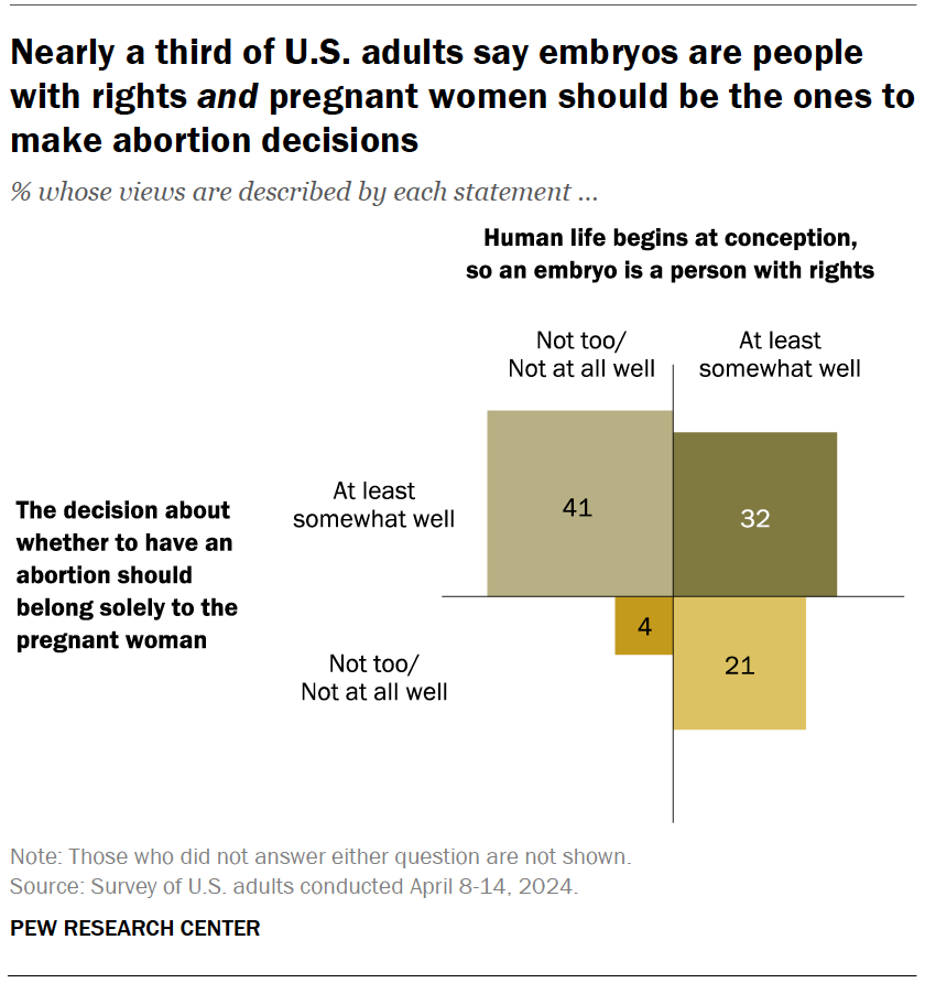 Nearly a third of U.S. adults say embryos are people with rights and pregnant women should be the ones to make abortion decisions