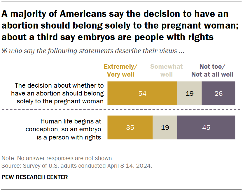 A majority of Americans say the decision to have an abortion should belong solely to the pregnant woman; about a third say embryos are people with rights