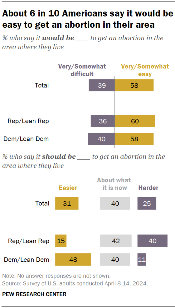 About 6 in 10 Americans say it would be easy to get an abortion in their area