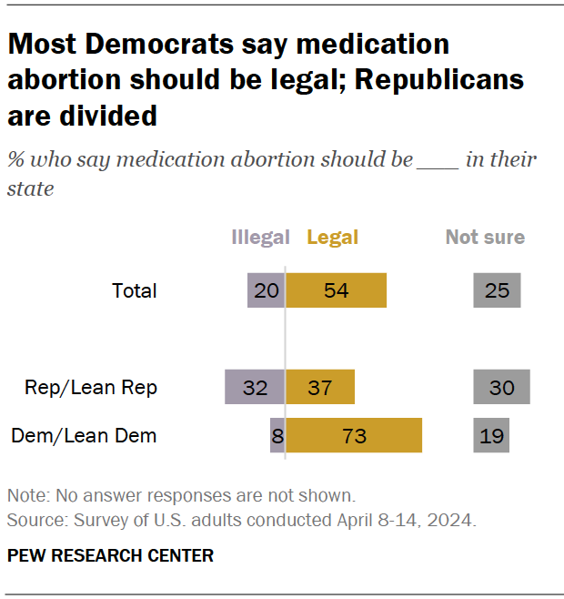 Most Democrats say medication abortion should be legal; Republicans are divided