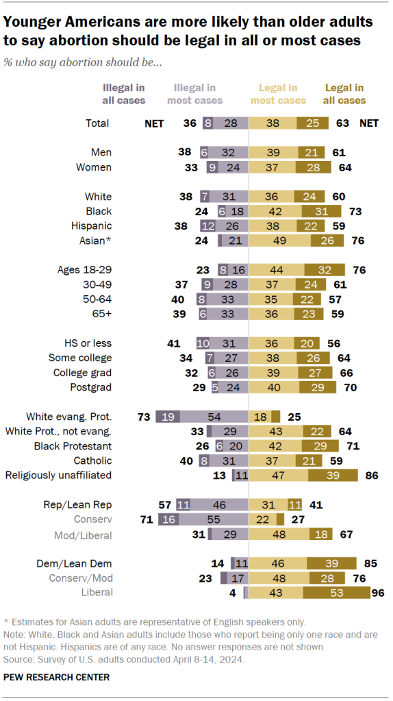 Younger Americans are more likely than older adults to say abortion should be legal in all or most cases