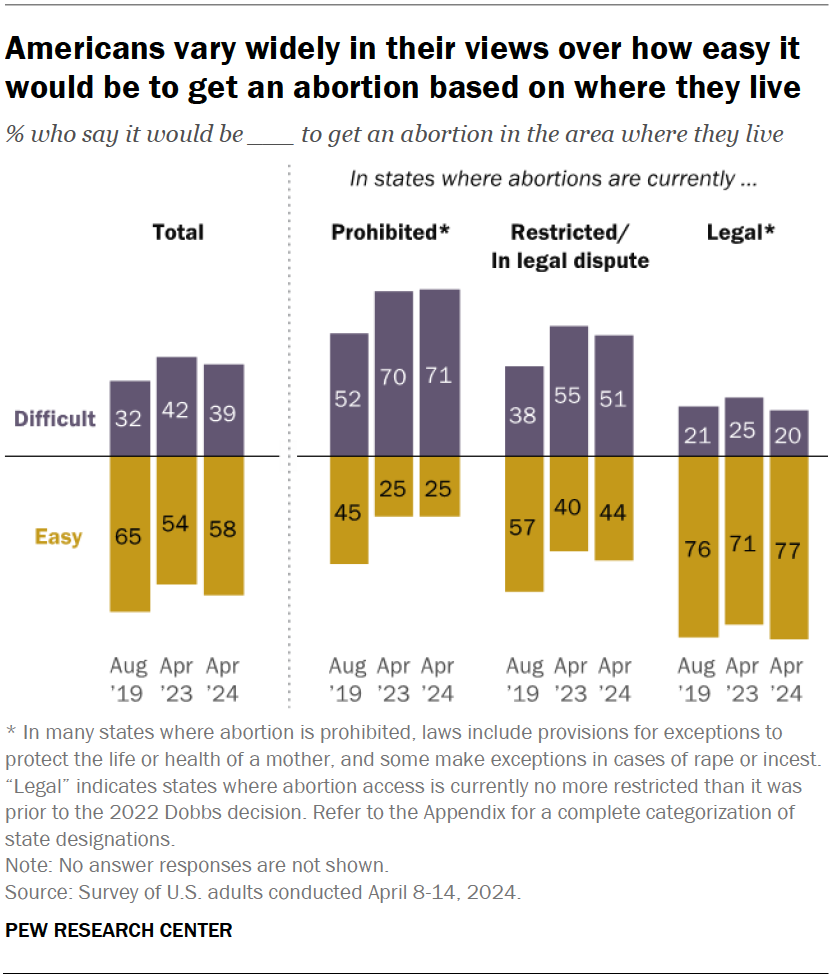 Americans vary widely in their views over how easy it would be to get an abortion based on where they live