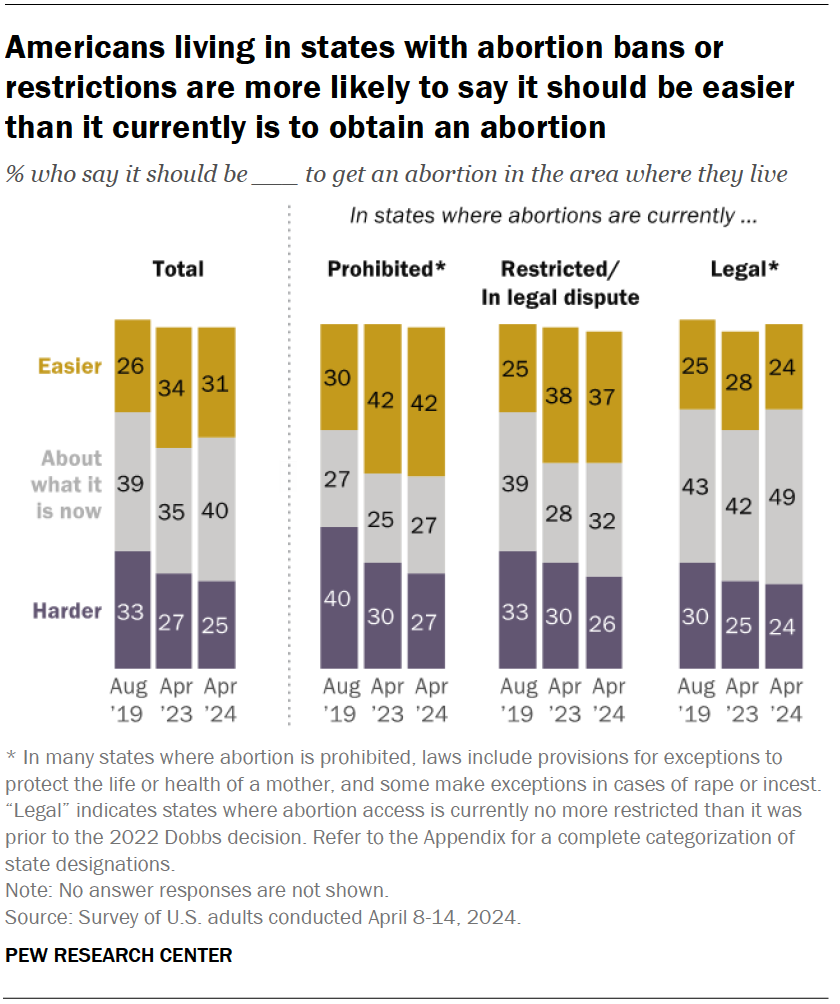 Americans living in states with abortion bans or restrictions are more likely to say it should be easier than it currently is to obtain an abortion