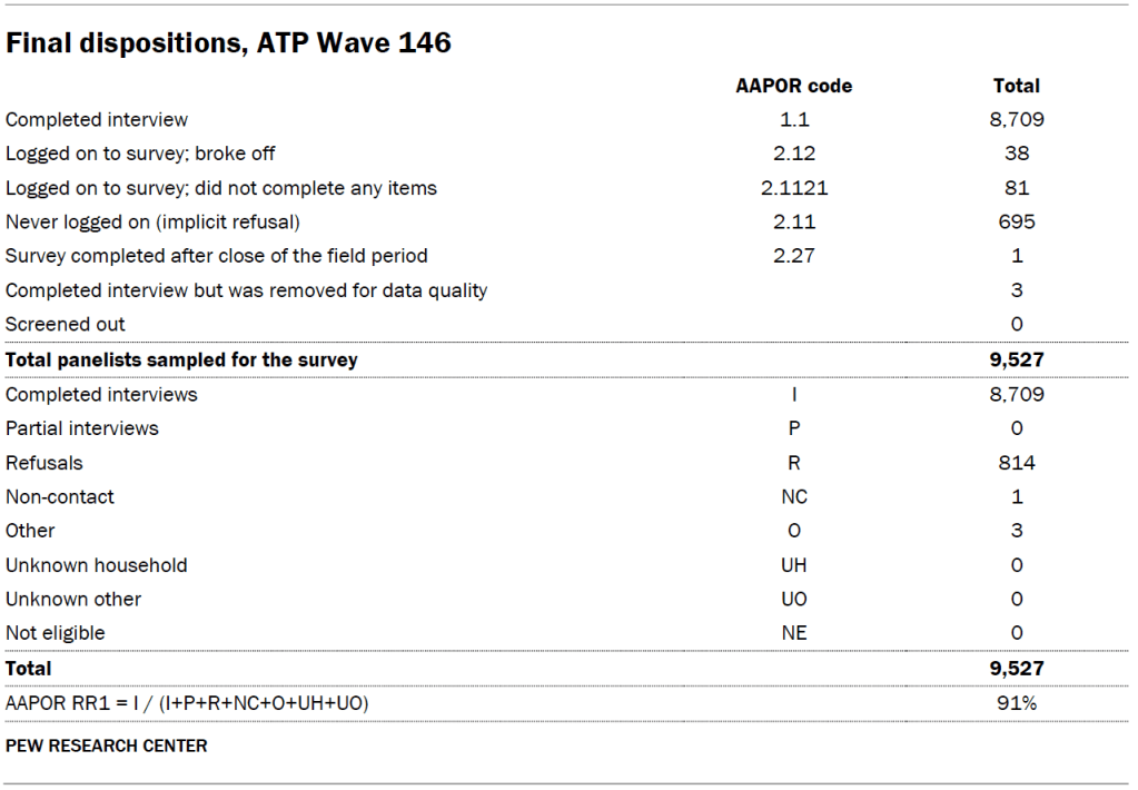 Final dispositions, ATP Wave 146