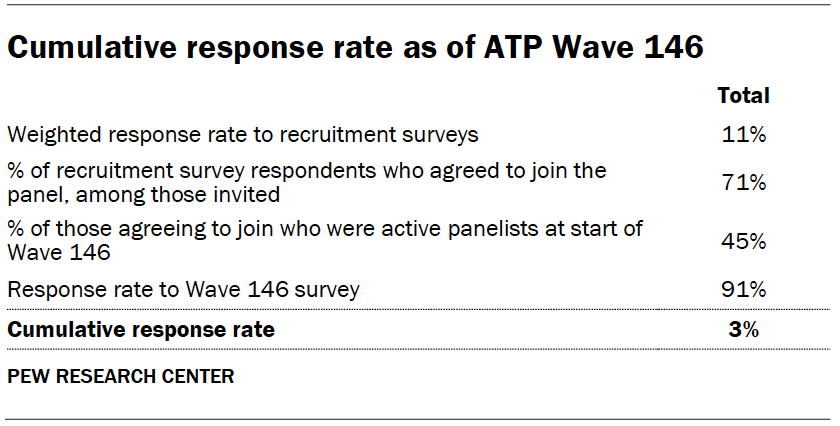 Cumulative response rate as of ATP Wave 146
