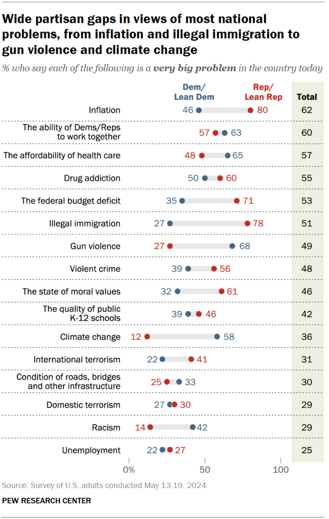 Wide partisan gaps in views of most national problems, from inflation and illegal immigration to gun violence and climate change