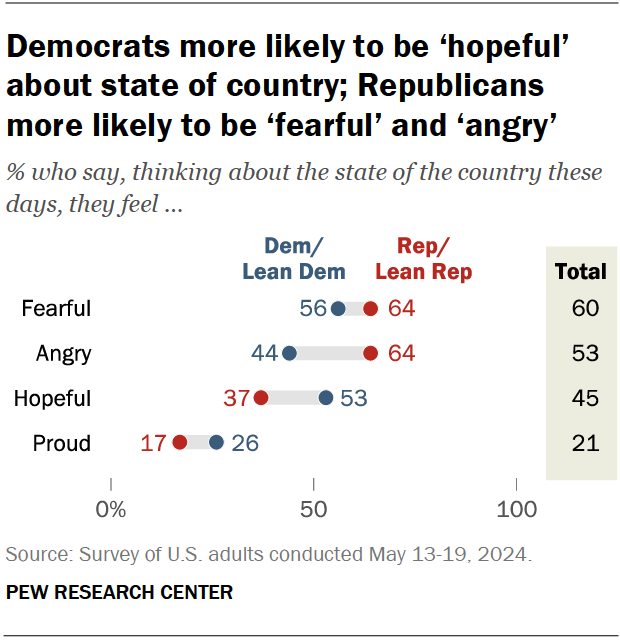 Democrats more likely to be ‘hopeful’ about state of country; Republicans more likely to be ‘fearful’ and ‘angry’