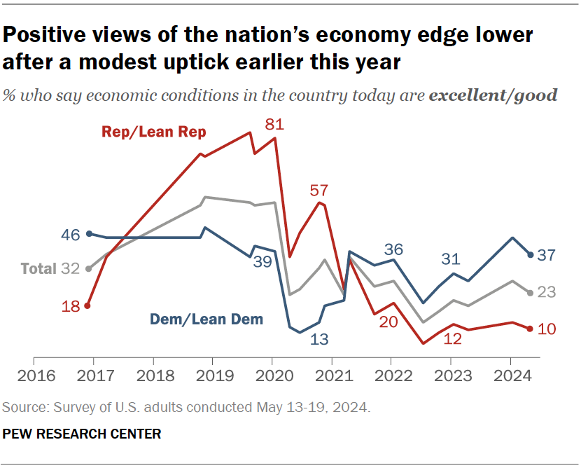 Positive views of the nation’s economy edge lower after a modest uptick earlier this year