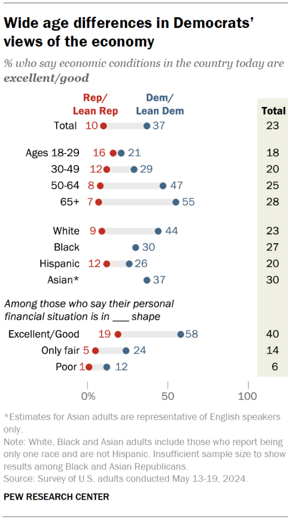 Wide age differences in Democrats’ views of the economy
