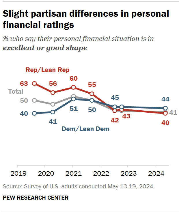 Slight partisan differences in personal financial ratings