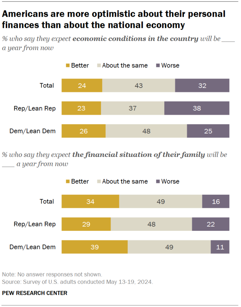 Americans are more optimistic about their personal finances than about the national economy