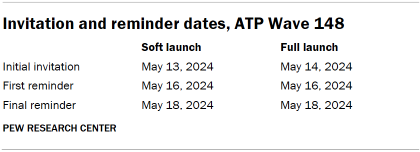 Table shows Invitation and reminder dates, ATP Wave 148