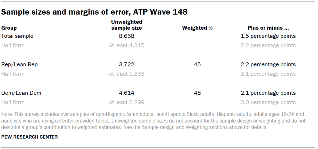 Sample sizes and margins of error, ATP Wave 148