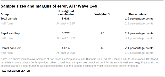 Table shows Sample sizes and margins of error, ATP Wave 148