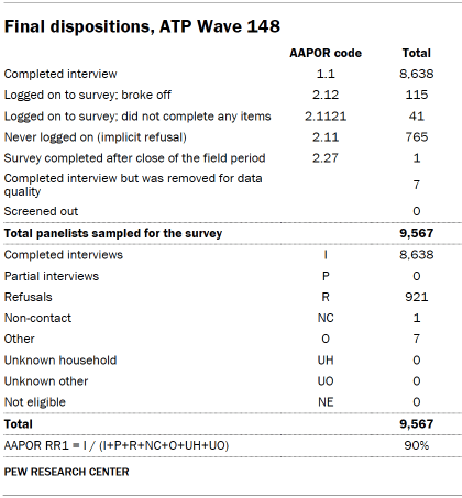 Table shows Final dispositions, ATP Wave 148