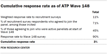 Table shows Cumulative response rate as of ATP Wave 148
