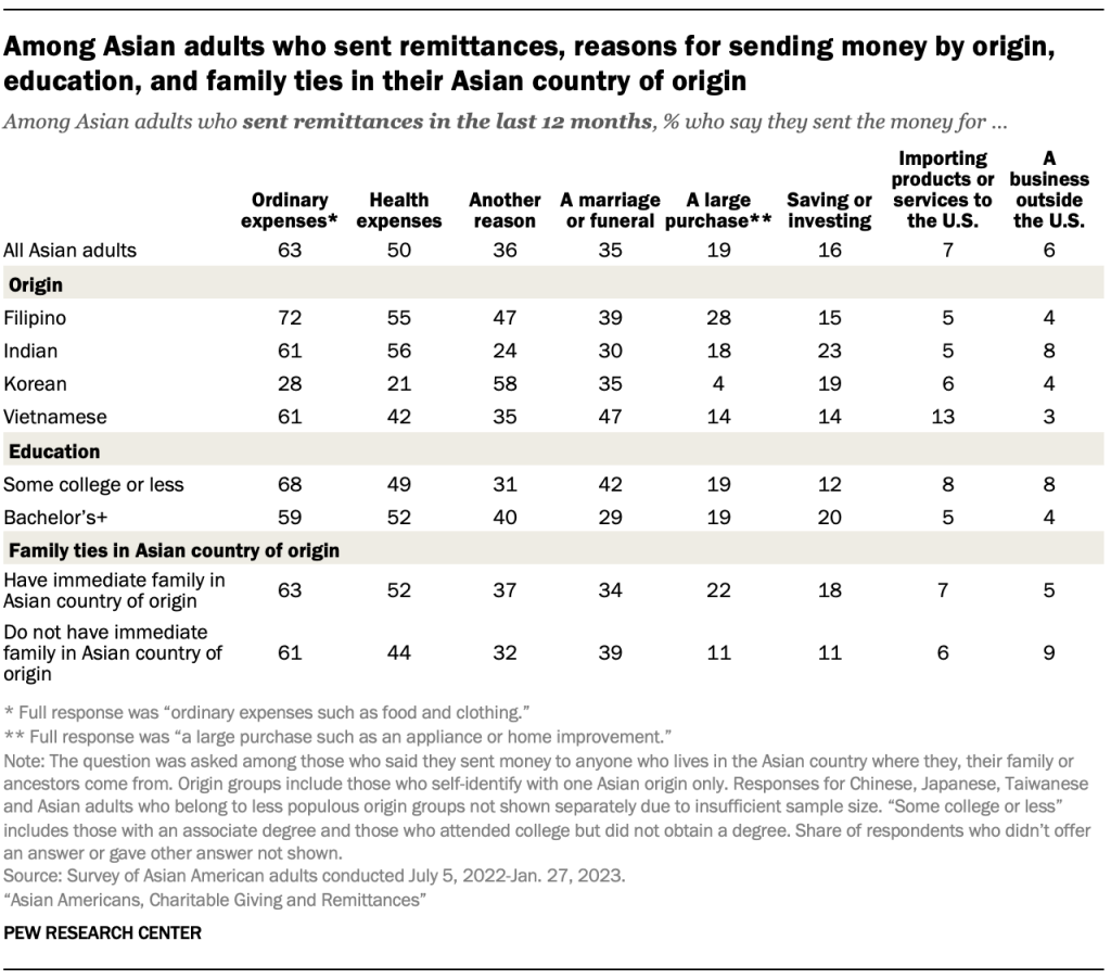 RE_2024.05.02_Asian-American_donations_remittances_A-01