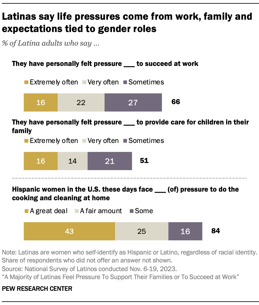 Latinas say life pressures come from work, family and expectations tied to gender roles