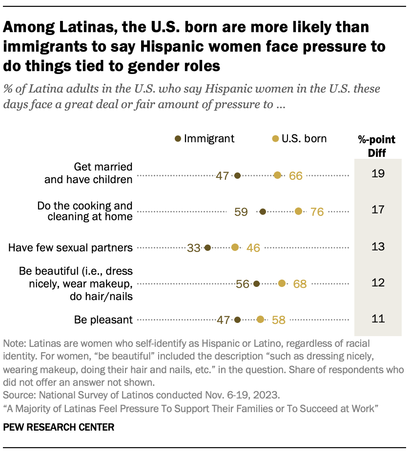 Among Hispanics, women are more likely than men to say sexism is a problem at work, school, in families and in English and Spanish media