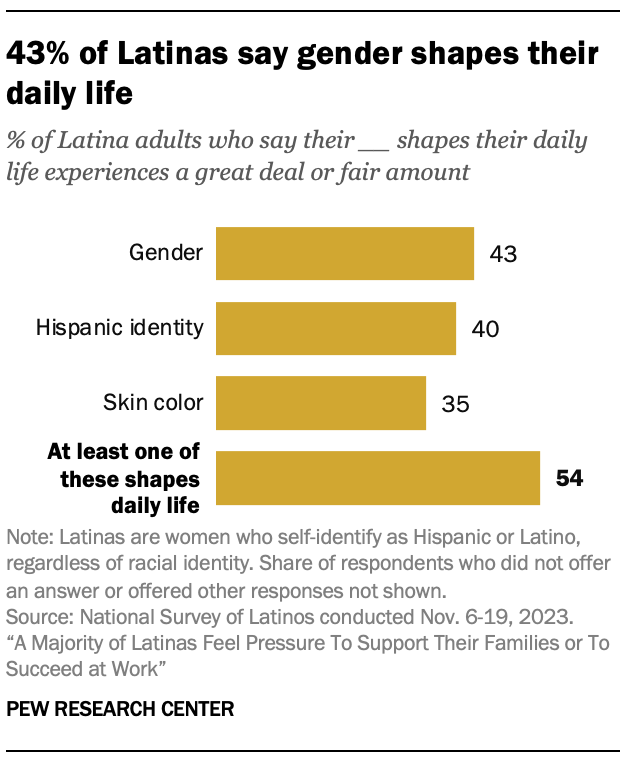 43% of Latinas say gender shapes their daily life