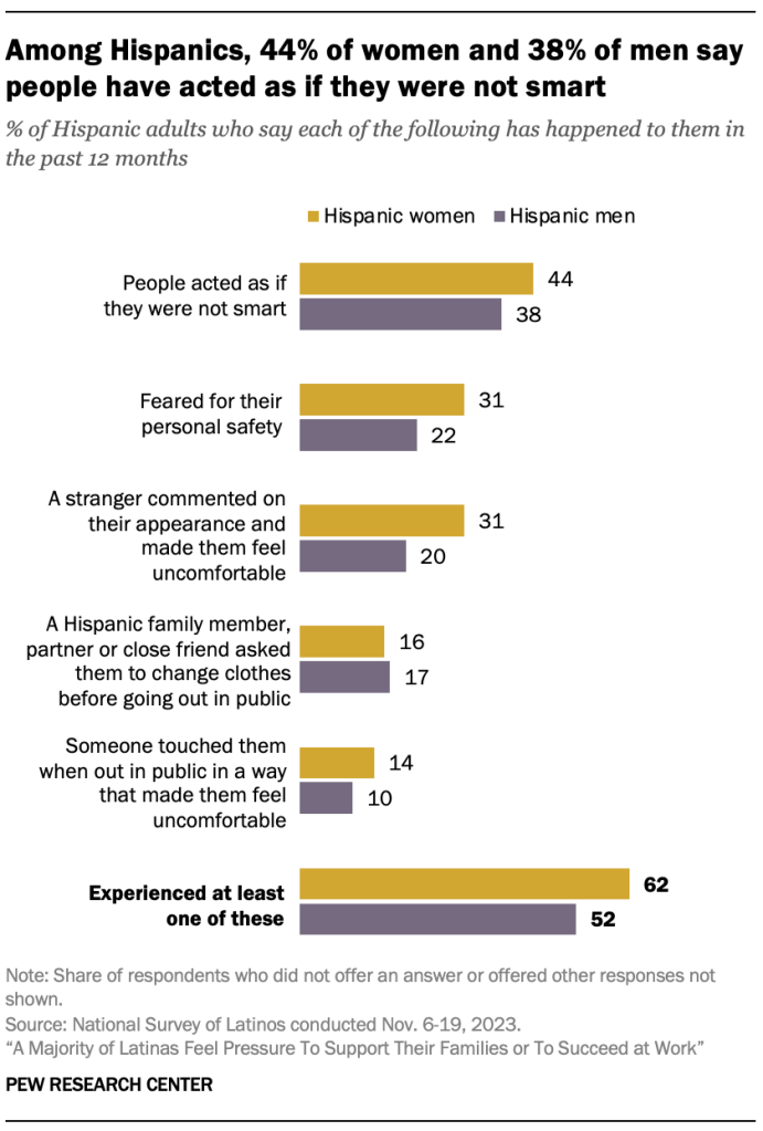 Among Hispanics, 44% of women and 38% of men say people have acted as if they were not smart