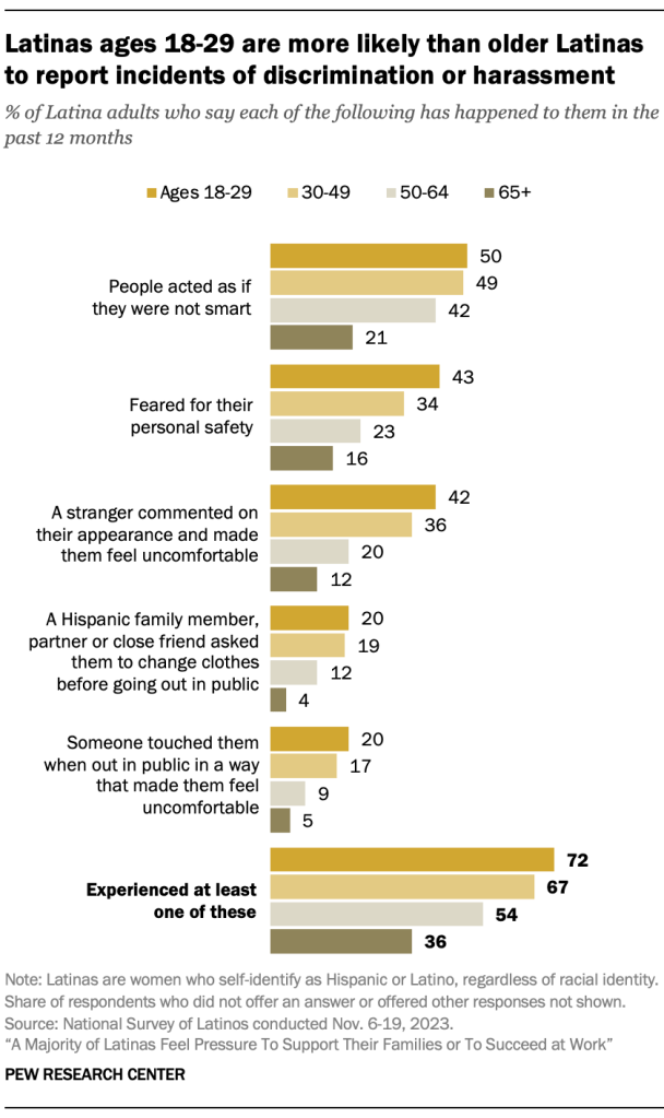 Latinas ages 18-29 are more likely than older Latinas to report incidents of discrimination or harassment